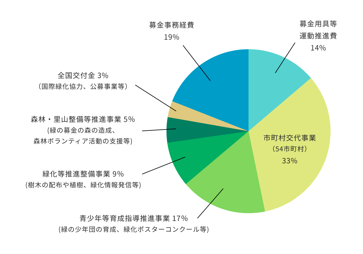 緑の募金 募金の利用先の円グラフ