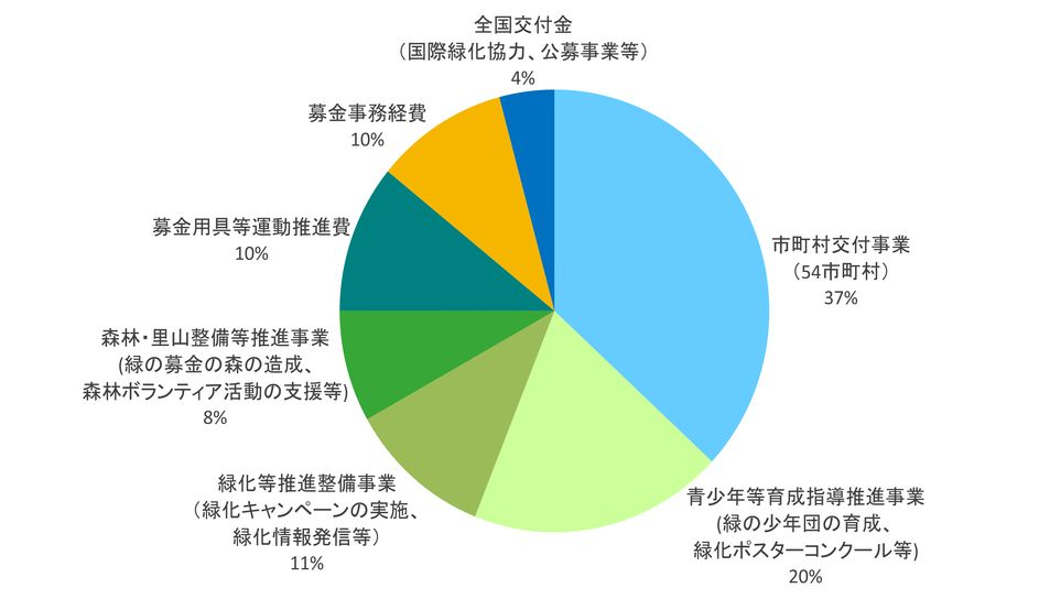 緑の募金 募金の利用先の円グラフ
