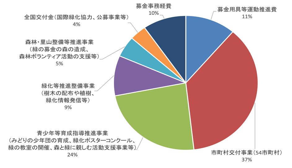 緑の募金 募金の利用先の円グラフ